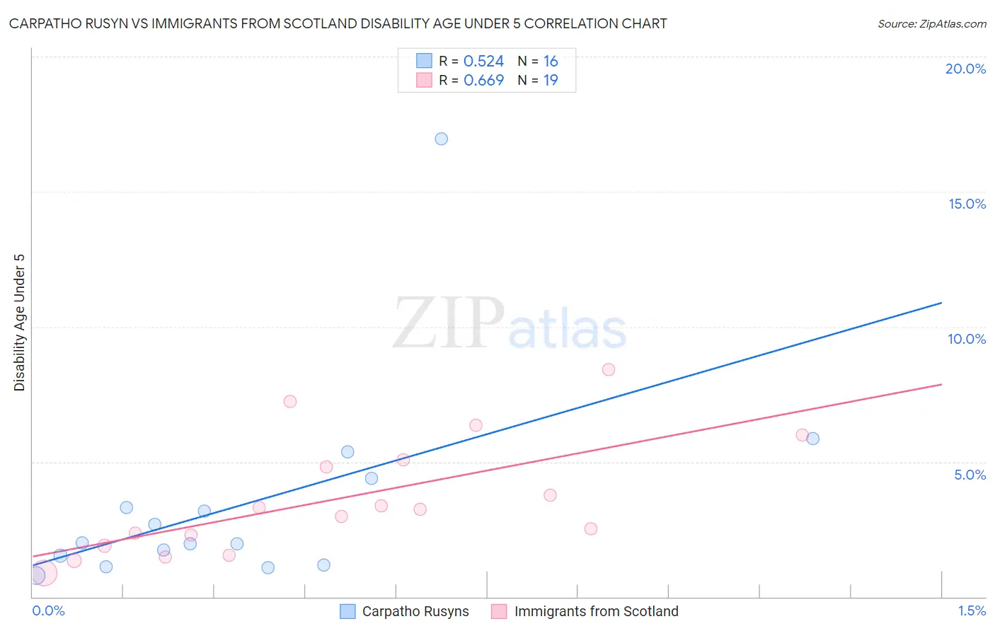 Carpatho Rusyn vs Immigrants from Scotland Disability Age Under 5