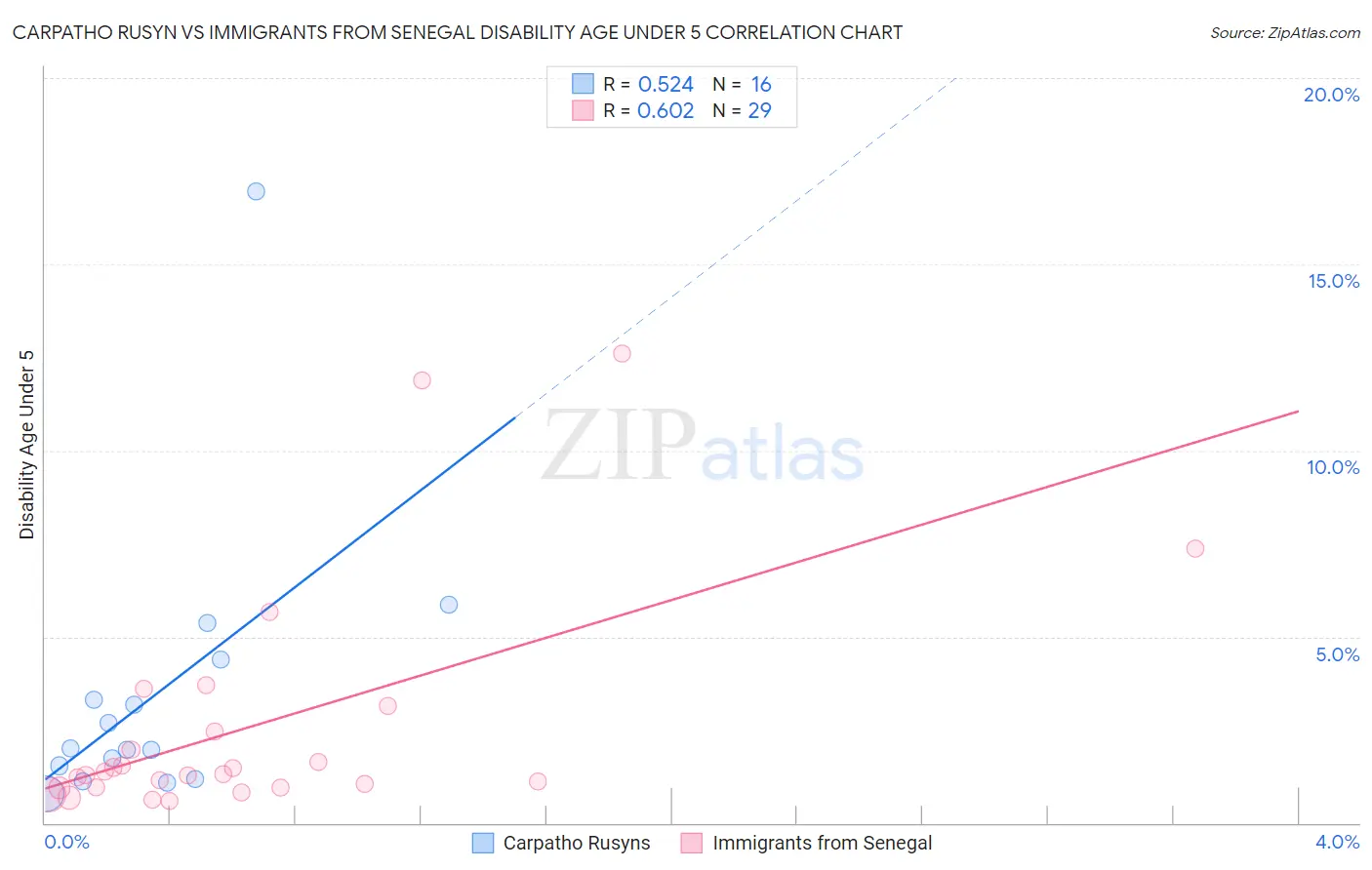 Carpatho Rusyn vs Immigrants from Senegal Disability Age Under 5