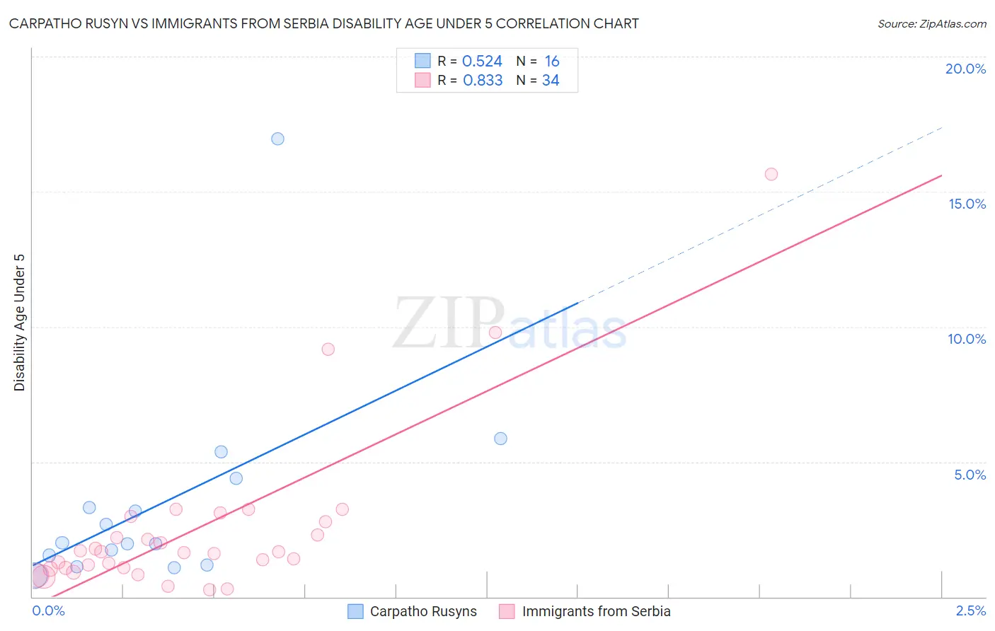 Carpatho Rusyn vs Immigrants from Serbia Disability Age Under 5