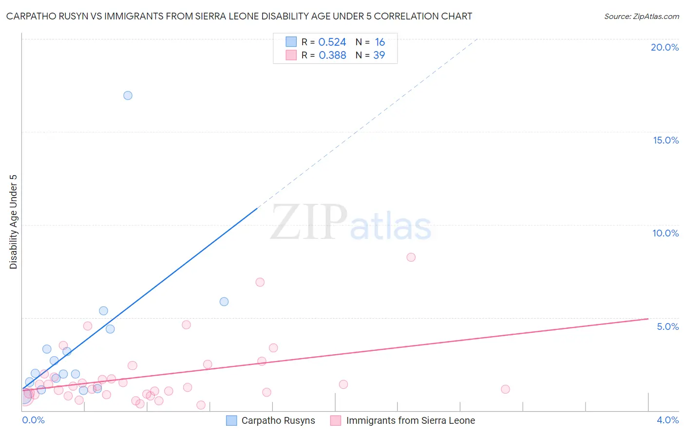 Carpatho Rusyn vs Immigrants from Sierra Leone Disability Age Under 5