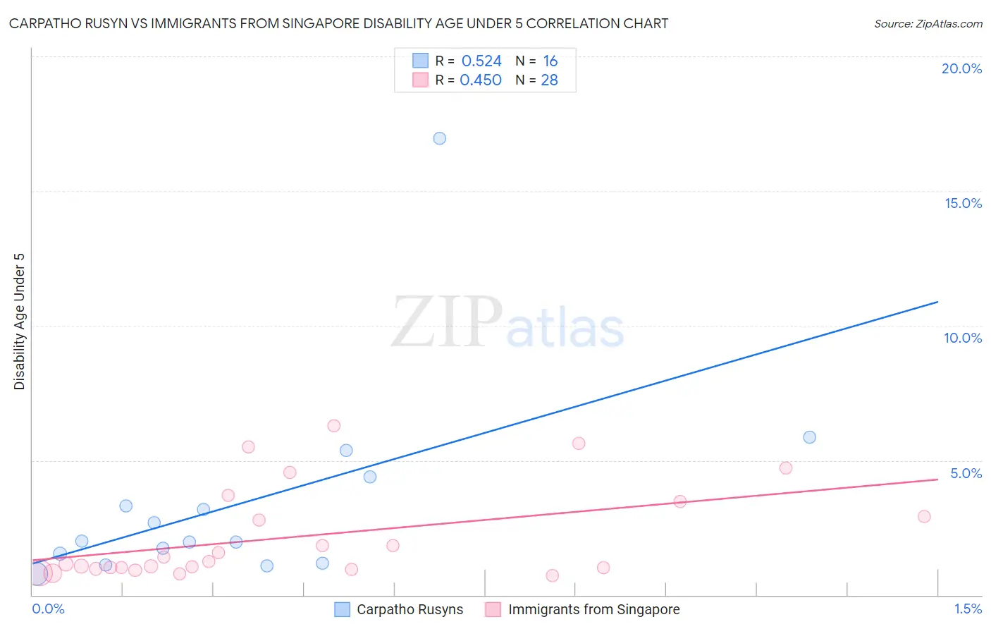 Carpatho Rusyn vs Immigrants from Singapore Disability Age Under 5