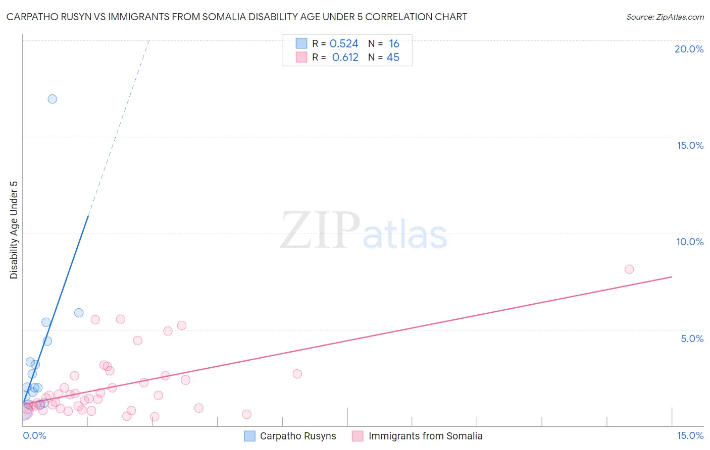 Carpatho Rusyn vs Immigrants from Somalia Disability Age Under 5