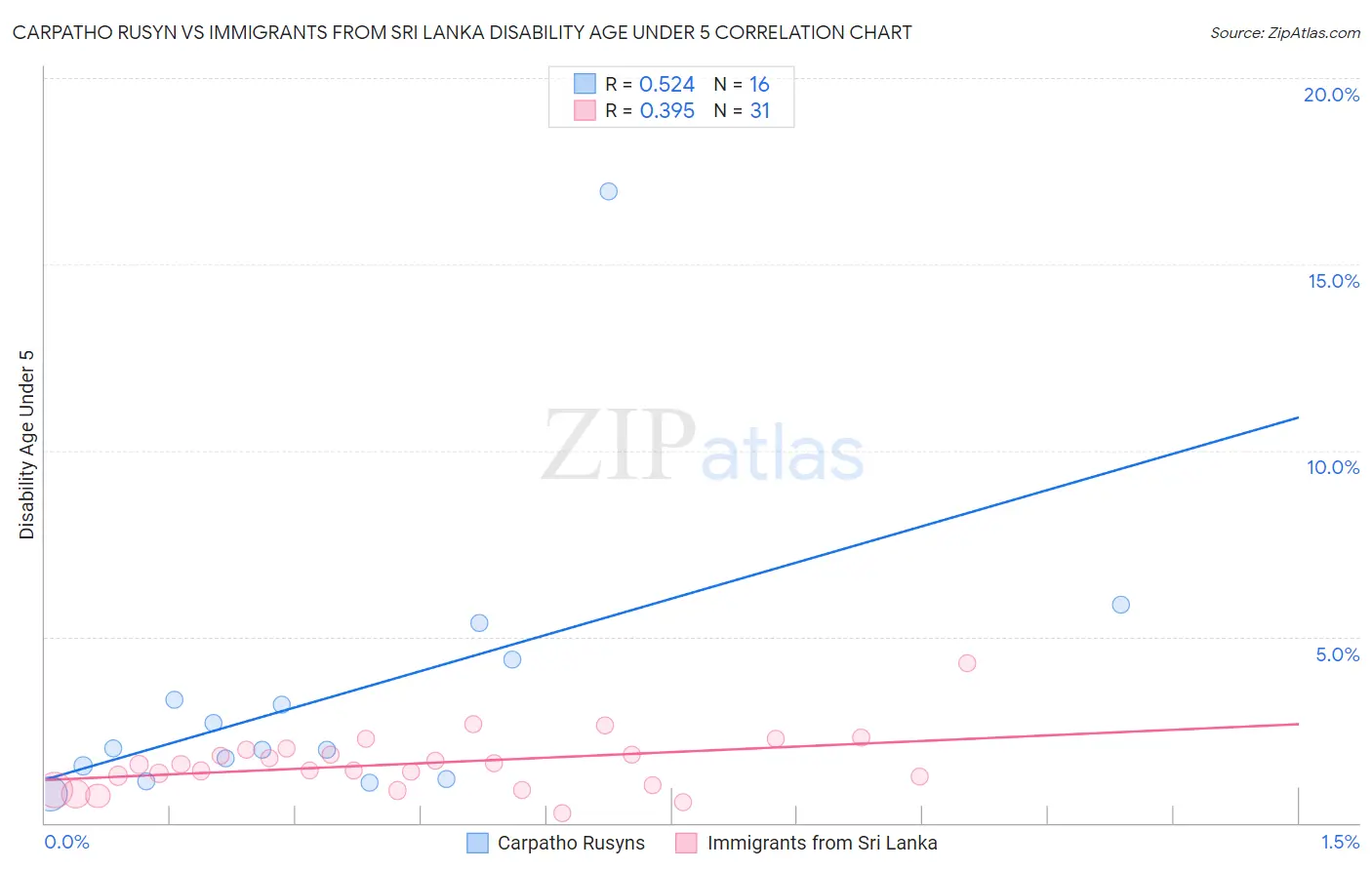 Carpatho Rusyn vs Immigrants from Sri Lanka Disability Age Under 5