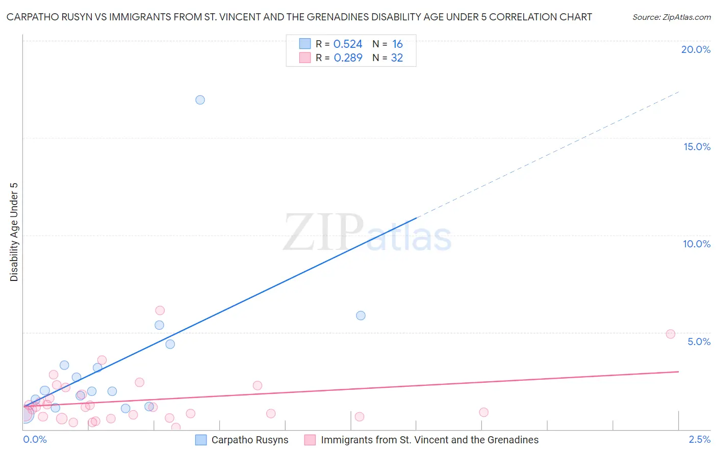 Carpatho Rusyn vs Immigrants from St. Vincent and the Grenadines Disability Age Under 5