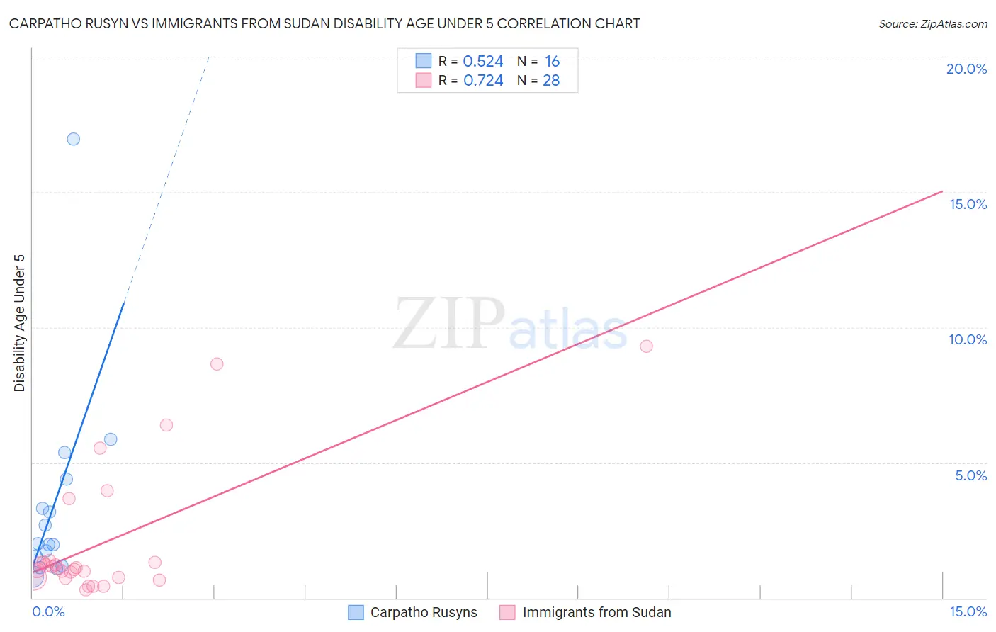 Carpatho Rusyn vs Immigrants from Sudan Disability Age Under 5
