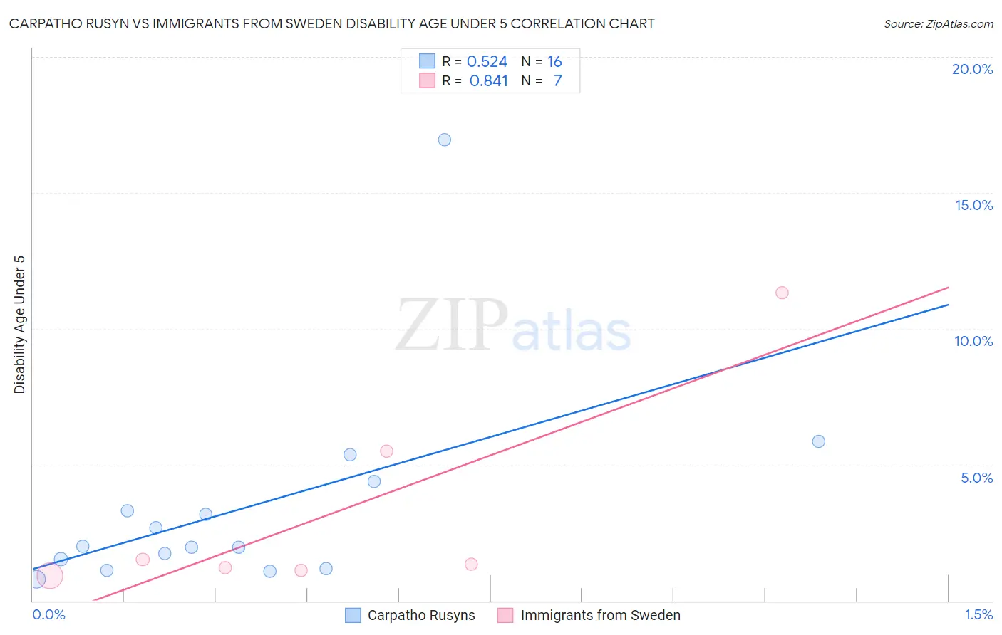 Carpatho Rusyn vs Immigrants from Sweden Disability Age Under 5