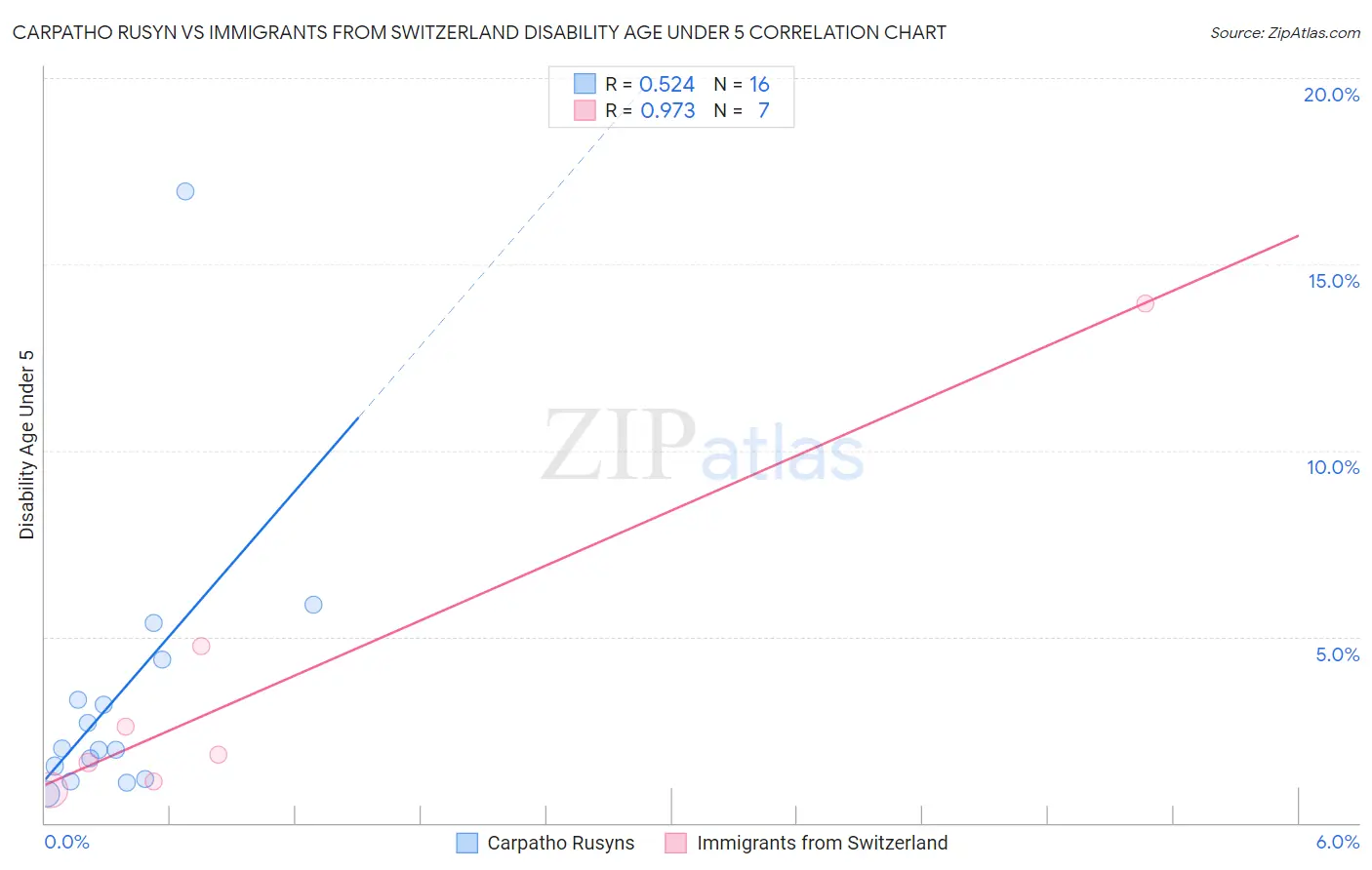 Carpatho Rusyn vs Immigrants from Switzerland Disability Age Under 5