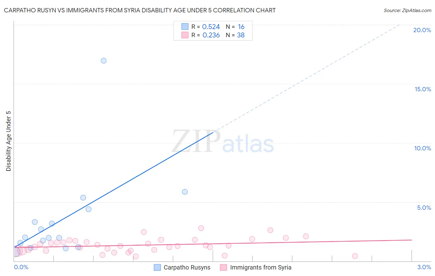 Carpatho Rusyn vs Immigrants from Syria Disability Age Under 5
