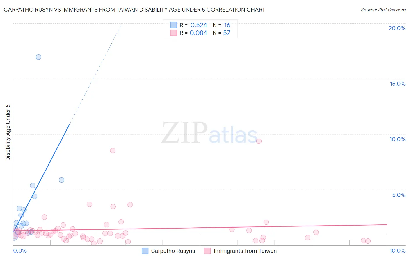 Carpatho Rusyn vs Immigrants from Taiwan Disability Age Under 5