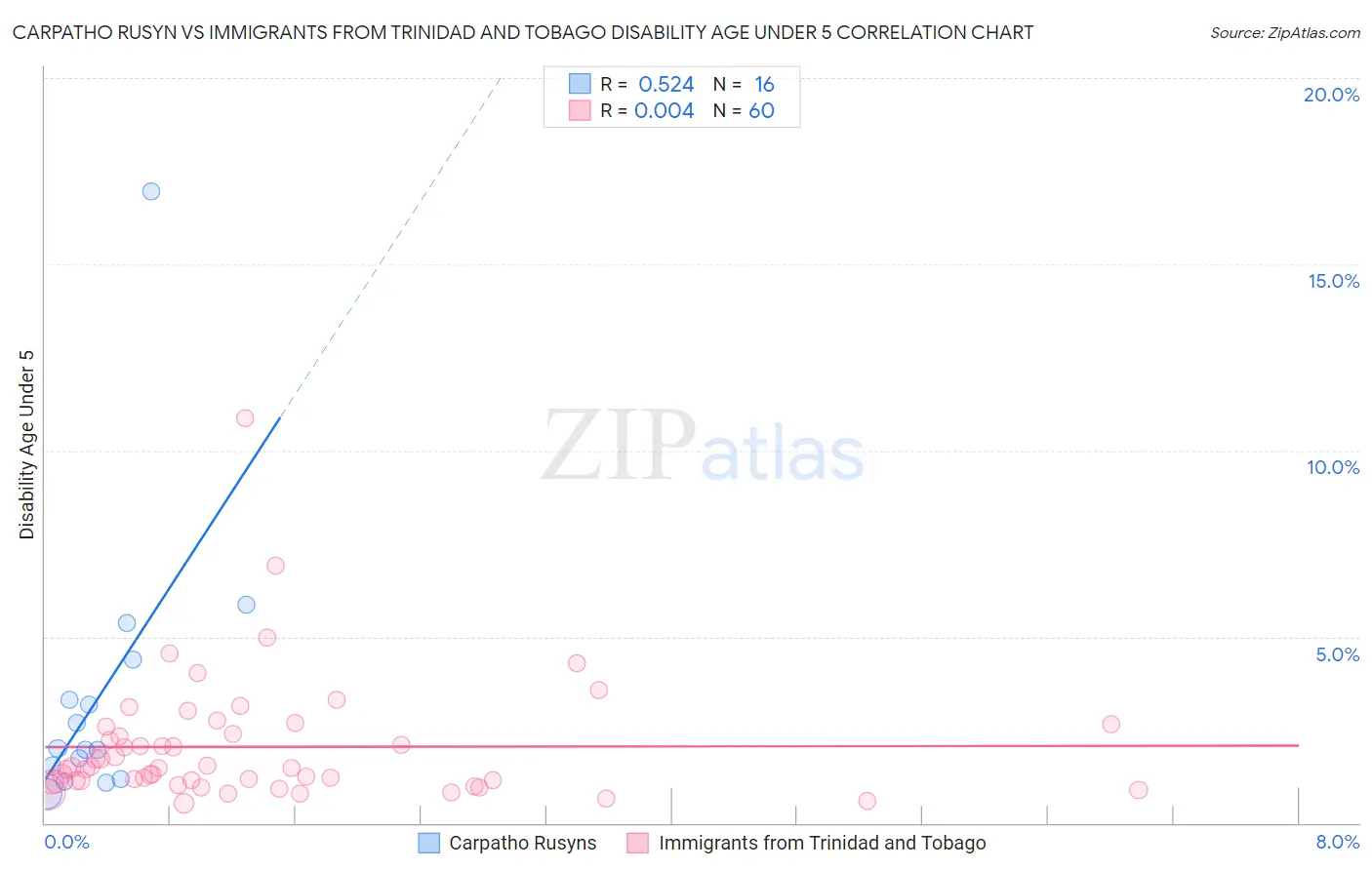 Carpatho Rusyn vs Immigrants from Trinidad and Tobago Disability Age Under 5