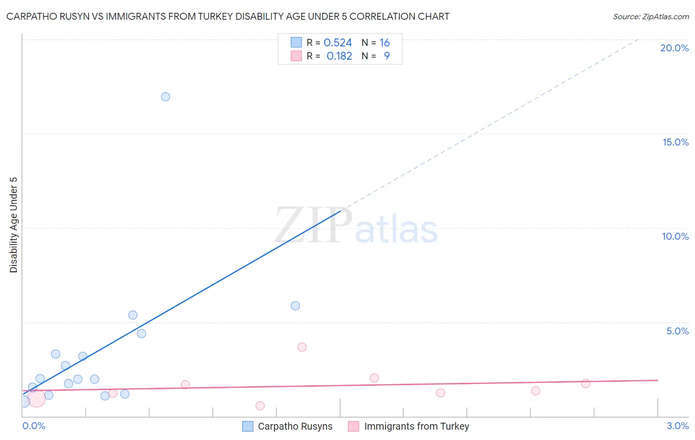 Carpatho Rusyn vs Immigrants from Turkey Disability Age Under 5