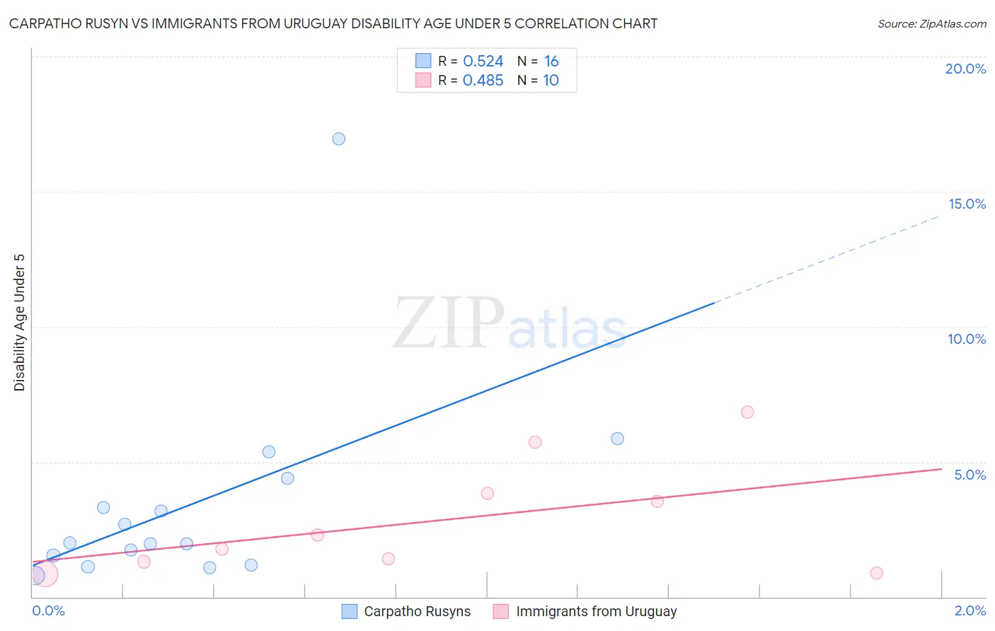 Carpatho Rusyn vs Immigrants from Uruguay Disability Age Under 5