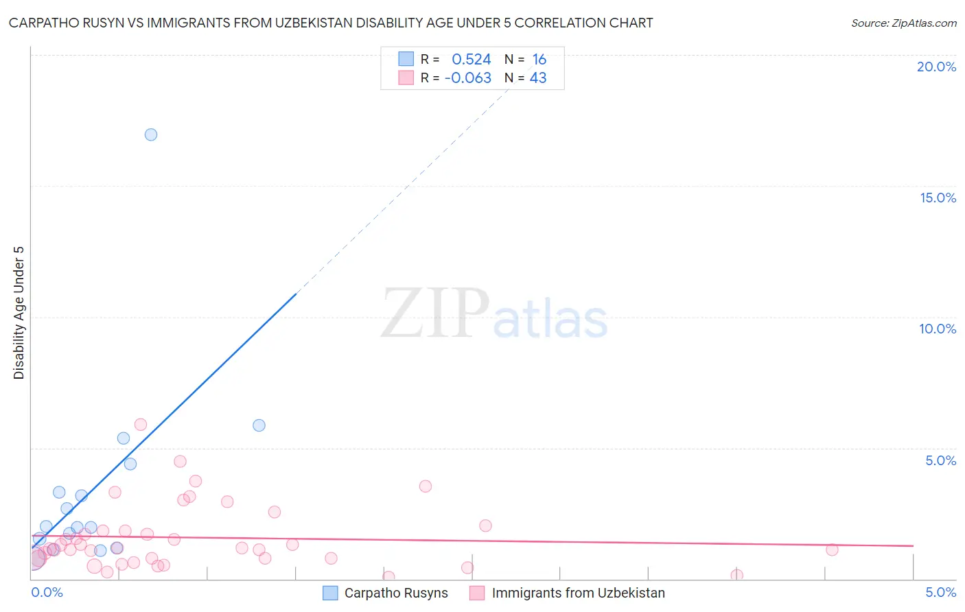 Carpatho Rusyn vs Immigrants from Uzbekistan Disability Age Under 5