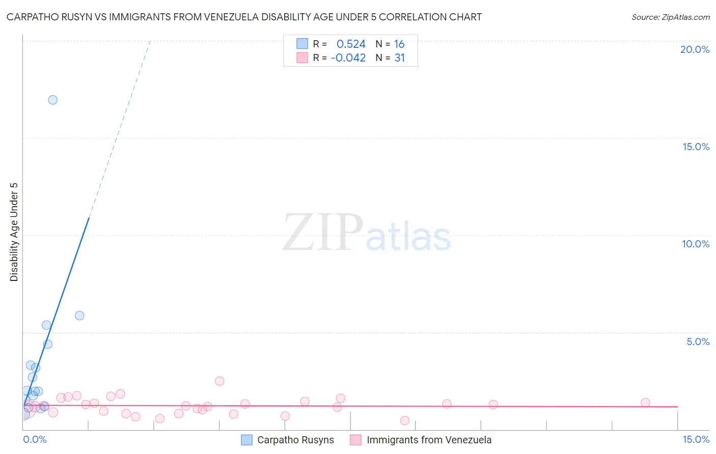 Carpatho Rusyn vs Immigrants from Venezuela Disability Age Under 5