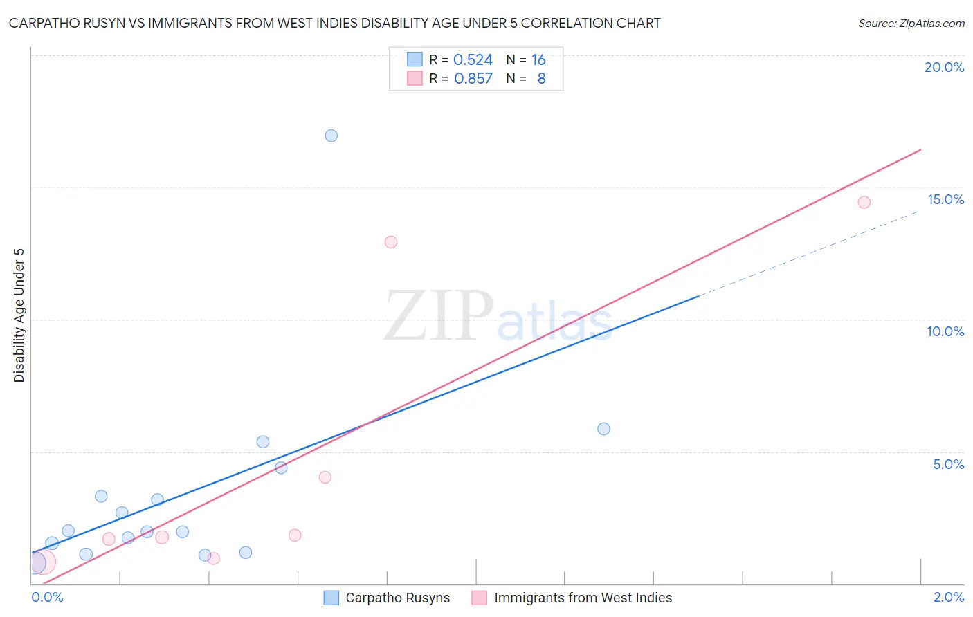 Carpatho Rusyn vs Immigrants from West Indies Disability Age Under 5