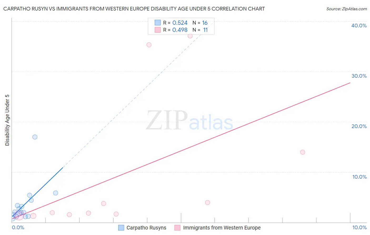 Carpatho Rusyn vs Immigrants from Western Europe Disability Age Under 5