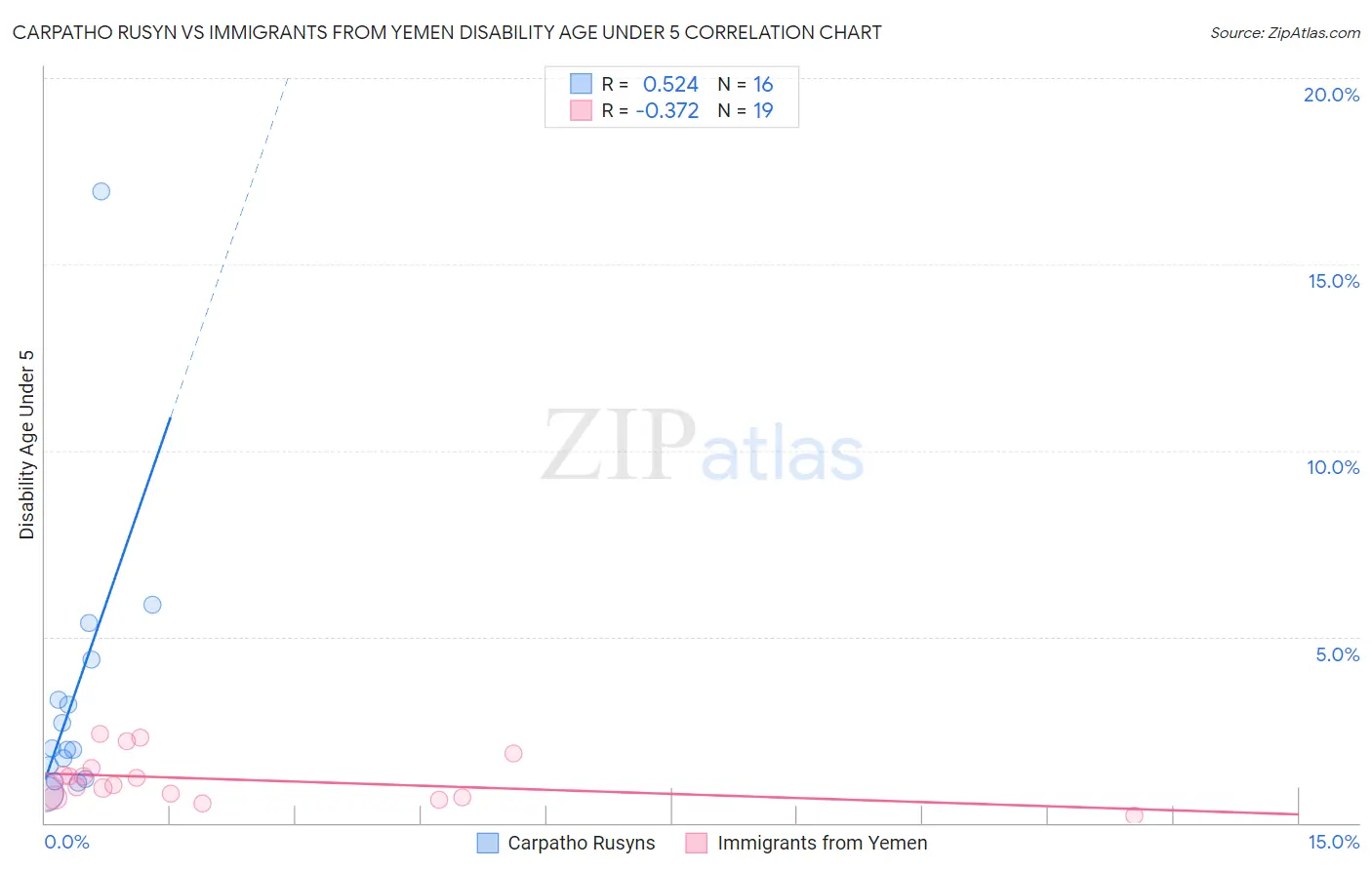 Carpatho Rusyn vs Immigrants from Yemen Disability Age Under 5