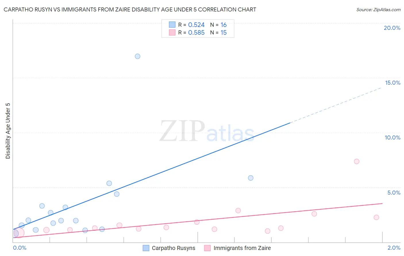 Carpatho Rusyn vs Immigrants from Zaire Disability Age Under 5