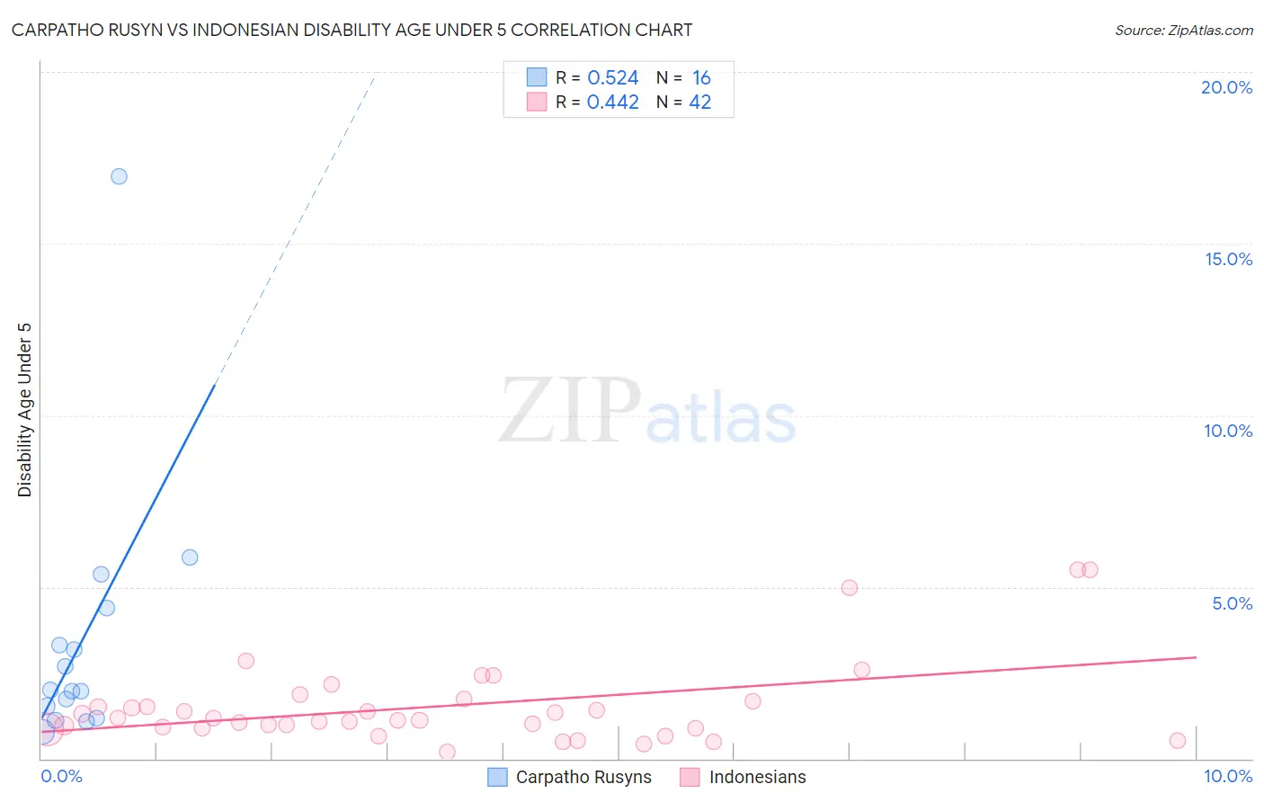 Carpatho Rusyn vs Indonesian Disability Age Under 5