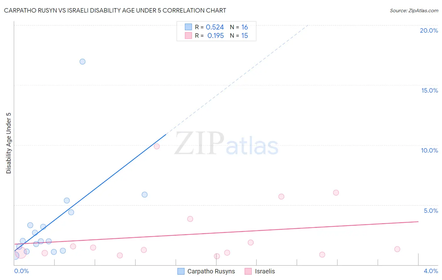 Carpatho Rusyn vs Israeli Disability Age Under 5