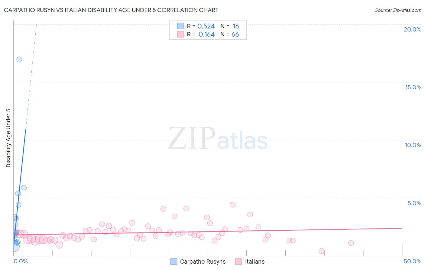 Carpatho Rusyn vs Italian Disability Age Under 5