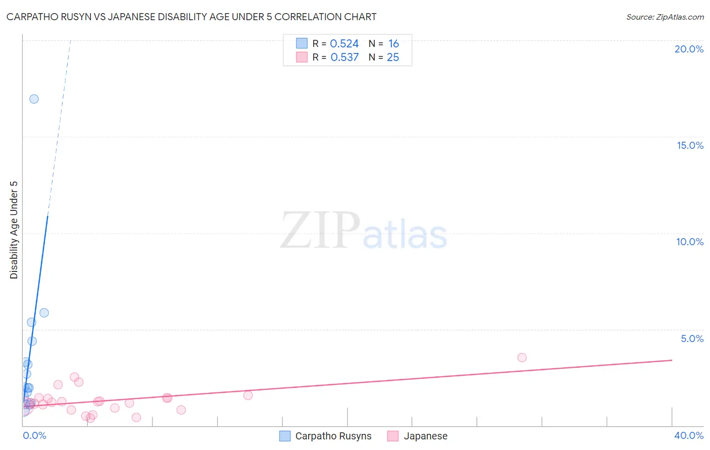 Carpatho Rusyn vs Japanese Disability Age Under 5