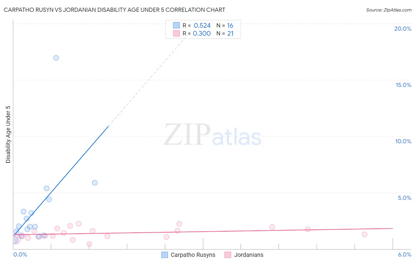 Carpatho Rusyn vs Jordanian Disability Age Under 5