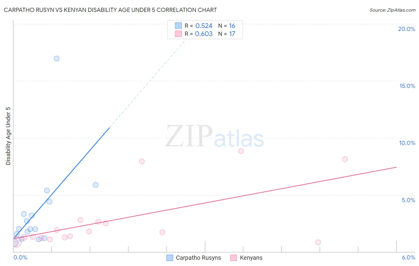 Carpatho Rusyn vs Kenyan Disability Age Under 5