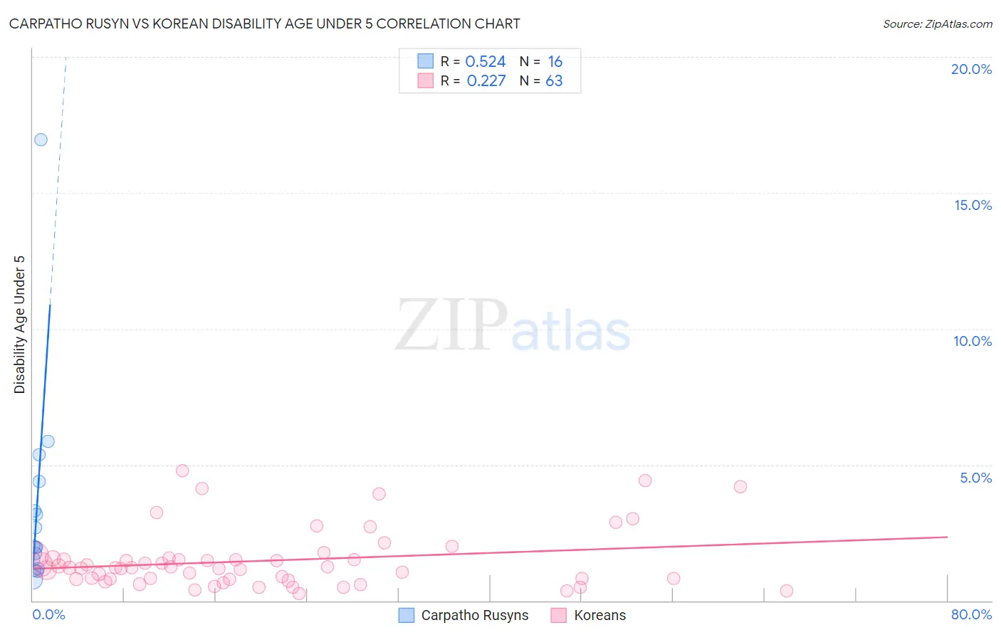 Carpatho Rusyn vs Korean Disability Age Under 5