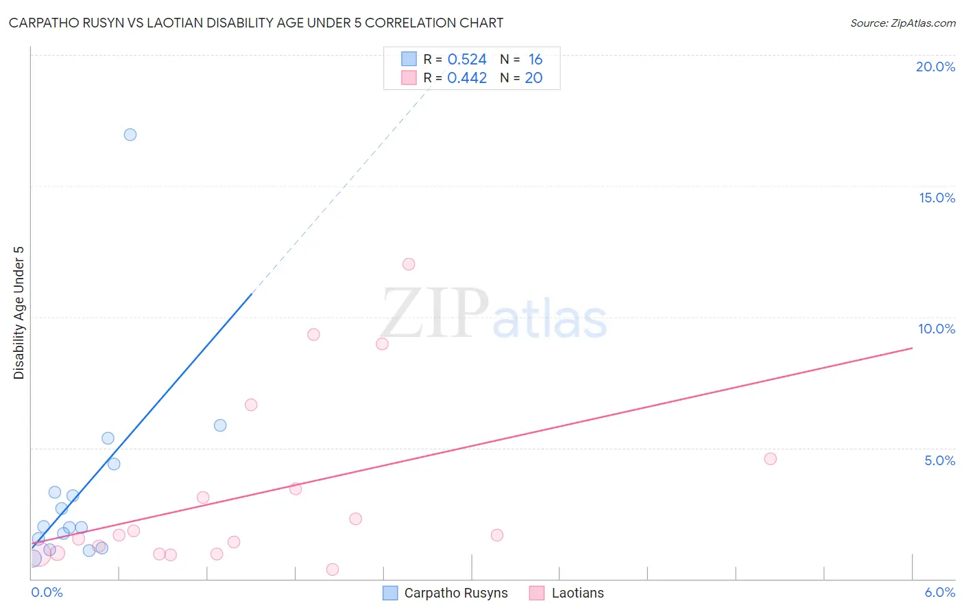 Carpatho Rusyn vs Laotian Disability Age Under 5