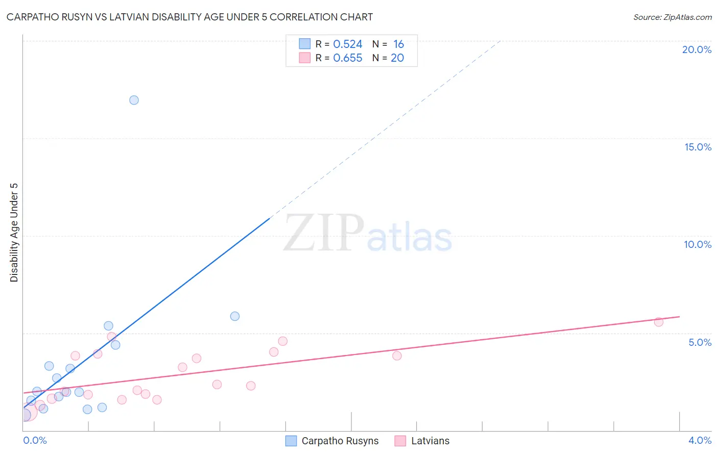 Carpatho Rusyn vs Latvian Disability Age Under 5