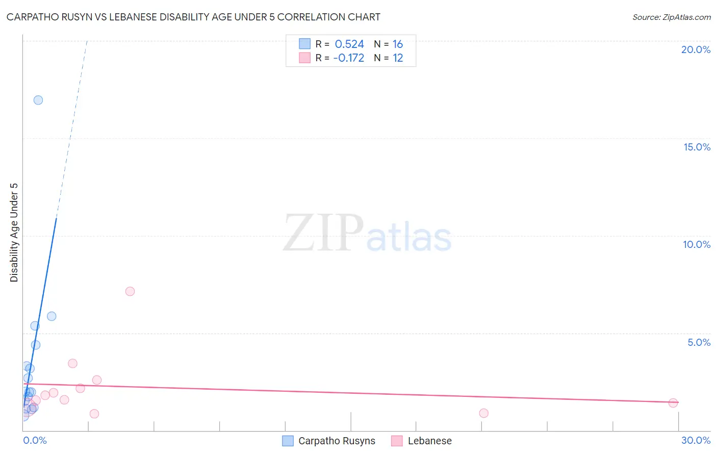 Carpatho Rusyn vs Lebanese Disability Age Under 5