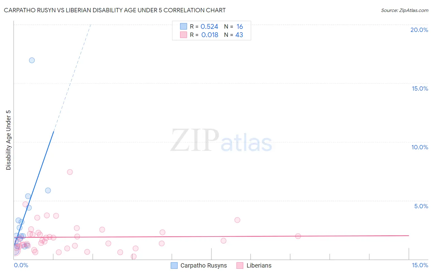 Carpatho Rusyn vs Liberian Disability Age Under 5