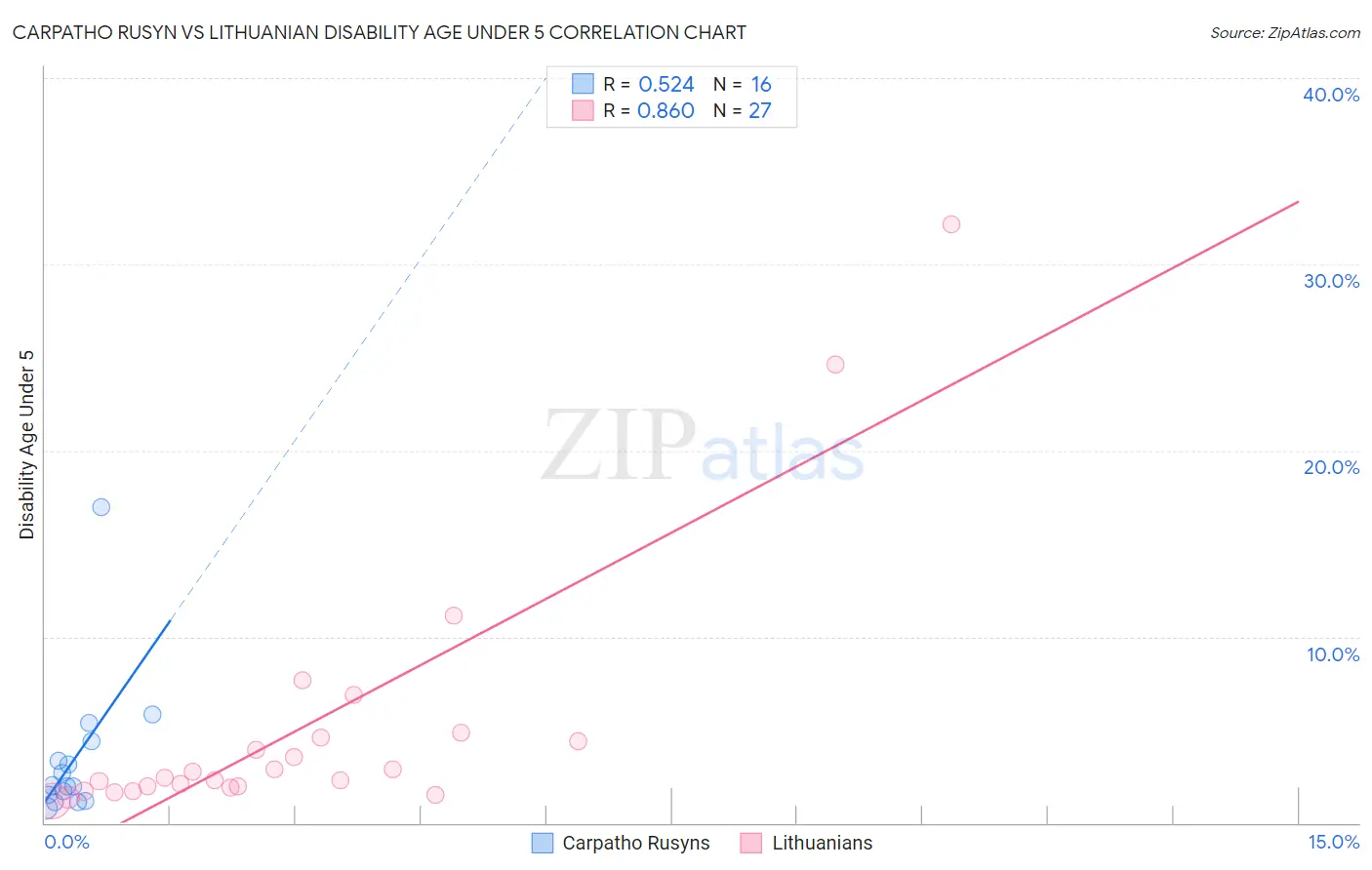 Carpatho Rusyn vs Lithuanian Disability Age Under 5
