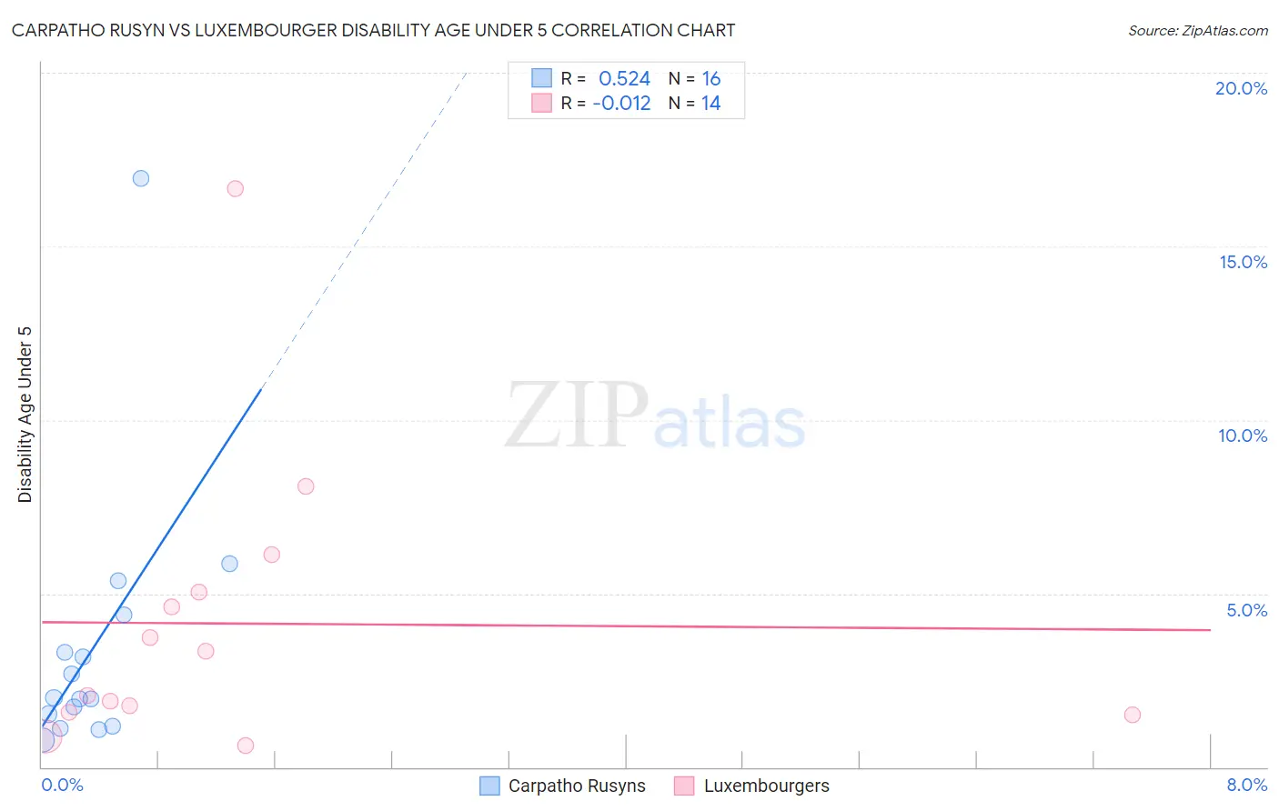 Carpatho Rusyn vs Luxembourger Disability Age Under 5