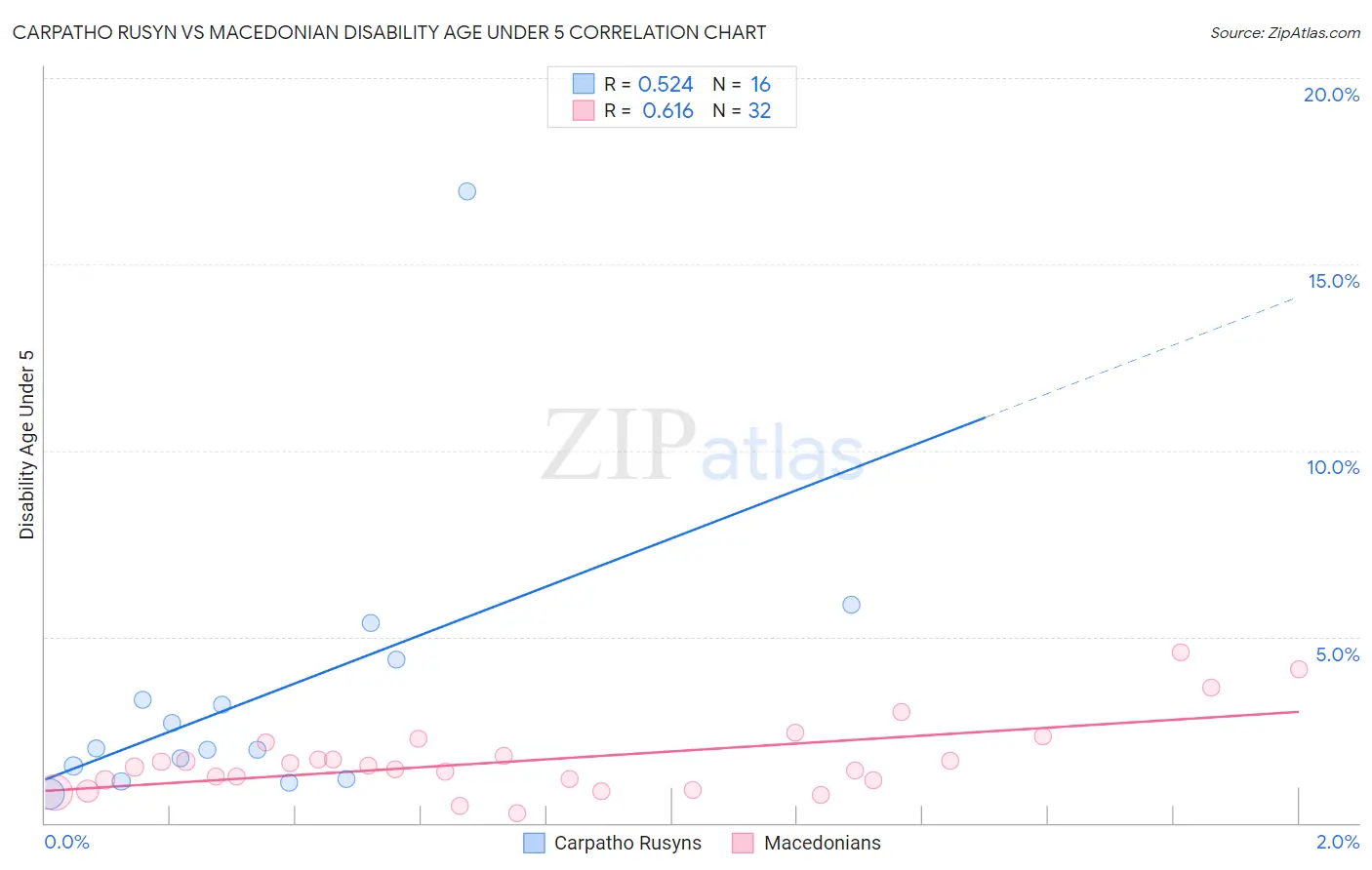 Carpatho Rusyn vs Macedonian Disability Age Under 5