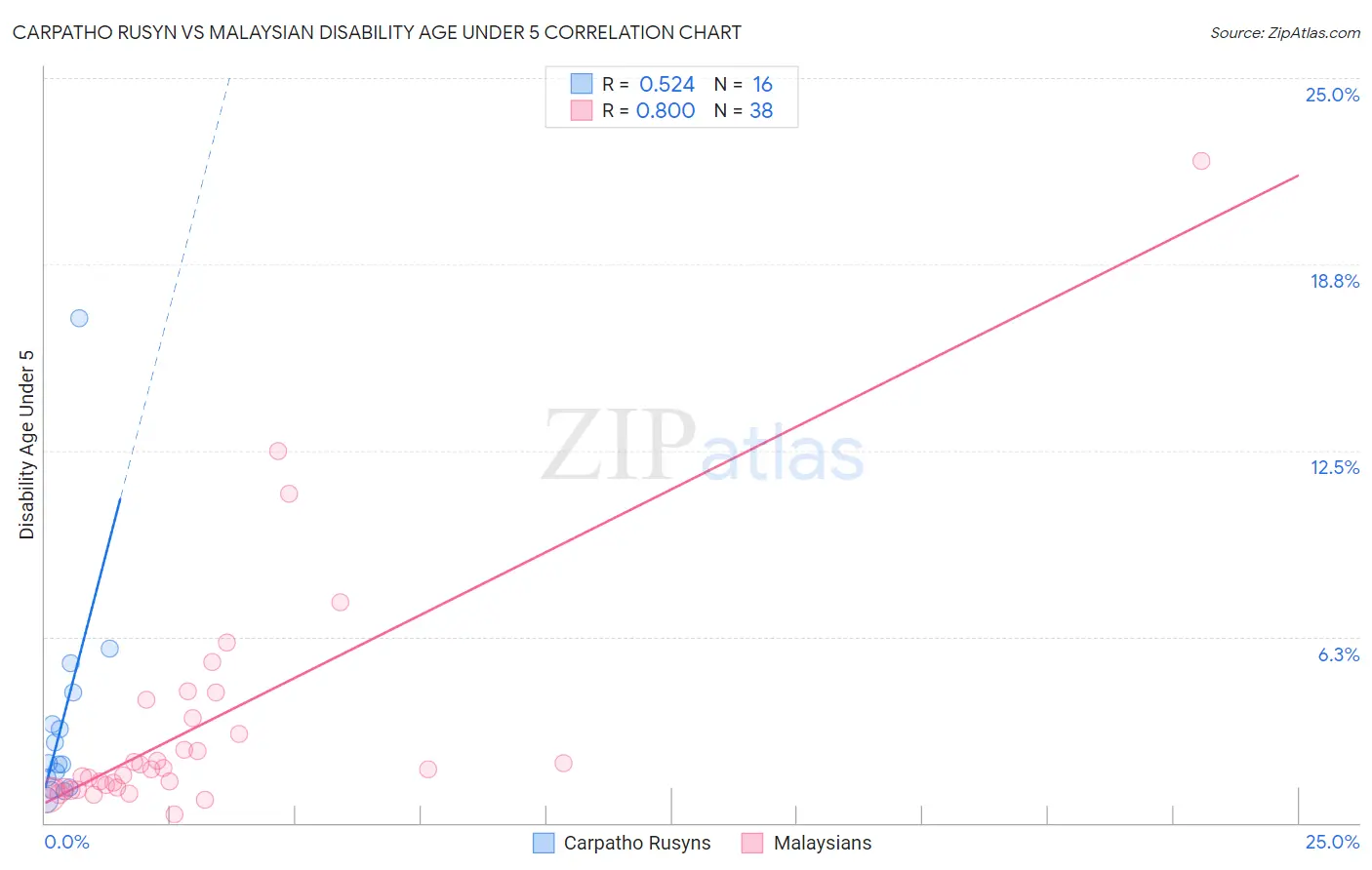 Carpatho Rusyn vs Malaysian Disability Age Under 5