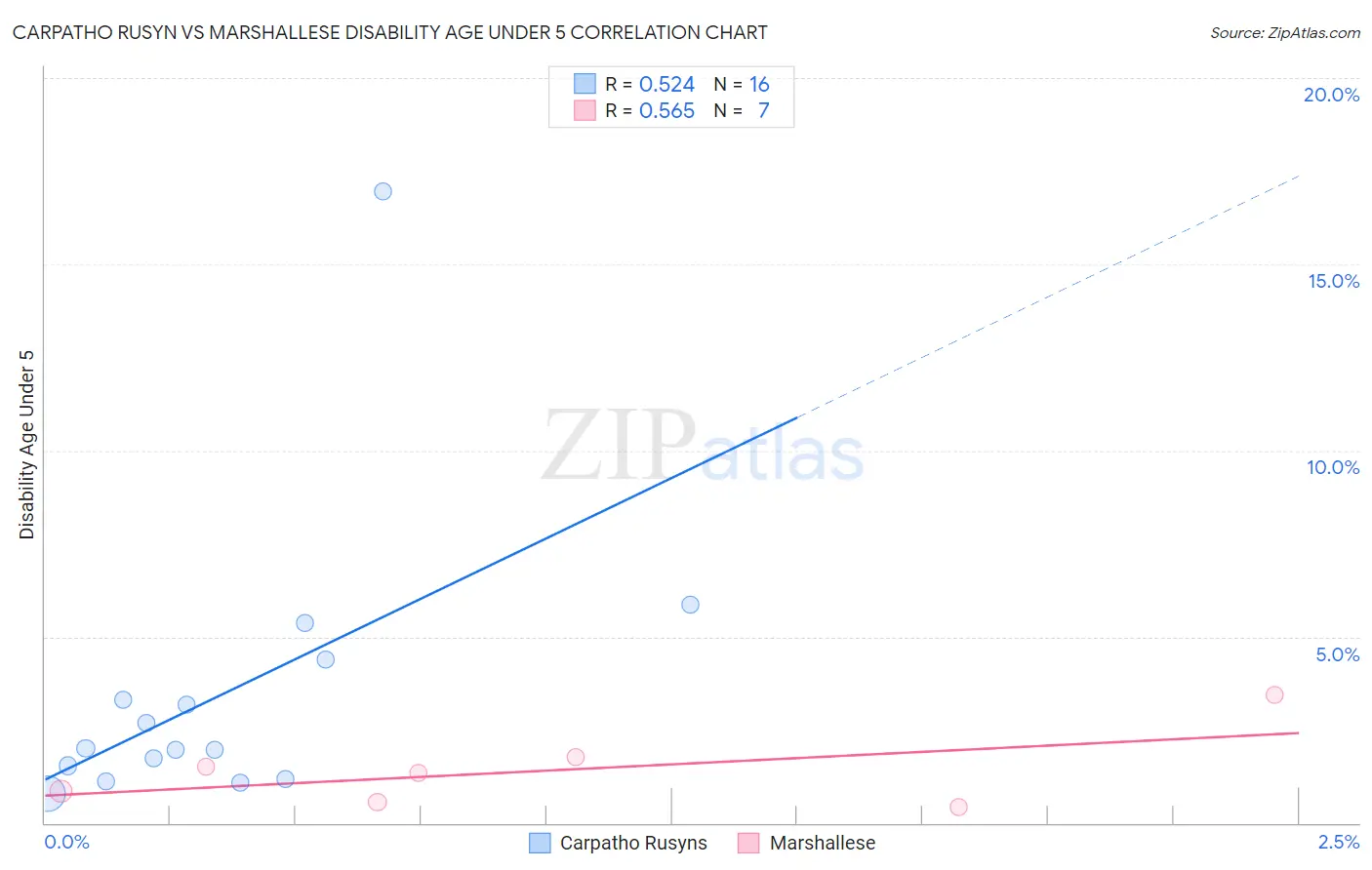 Carpatho Rusyn vs Marshallese Disability Age Under 5
