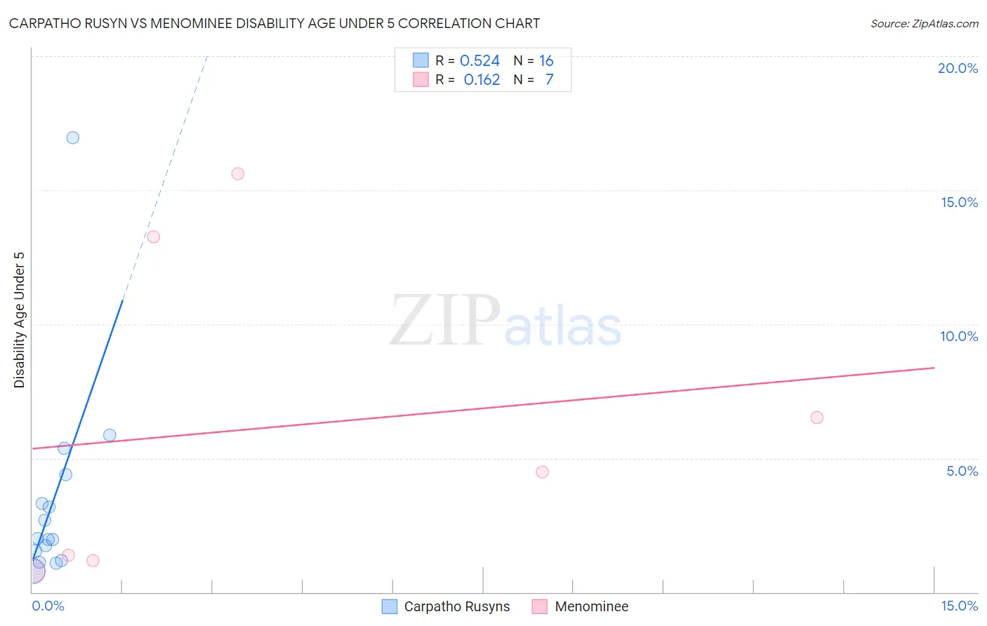 Carpatho Rusyn vs Menominee Disability Age Under 5