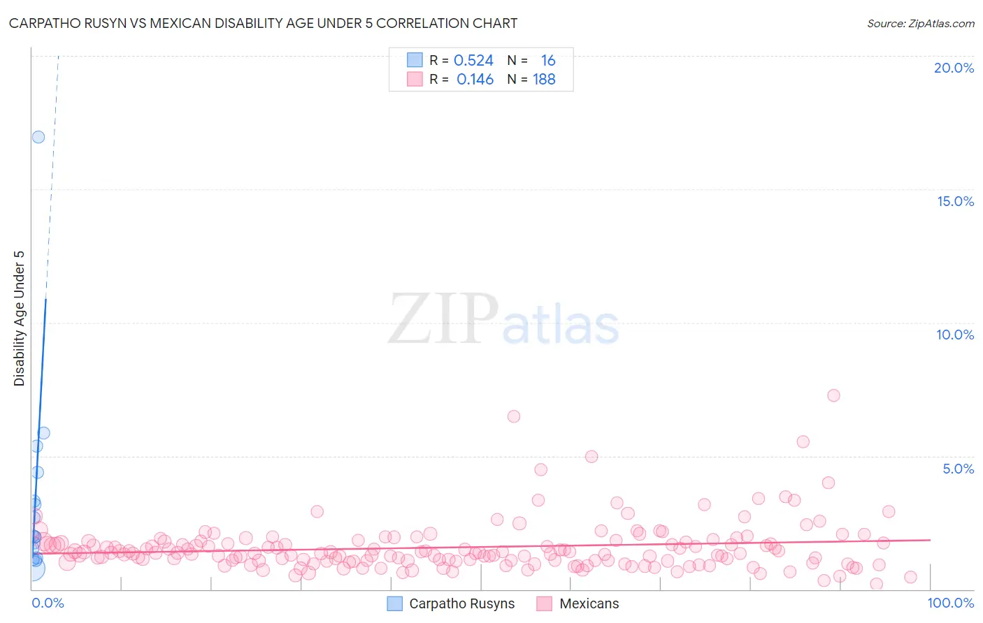 Carpatho Rusyn vs Mexican Disability Age Under 5