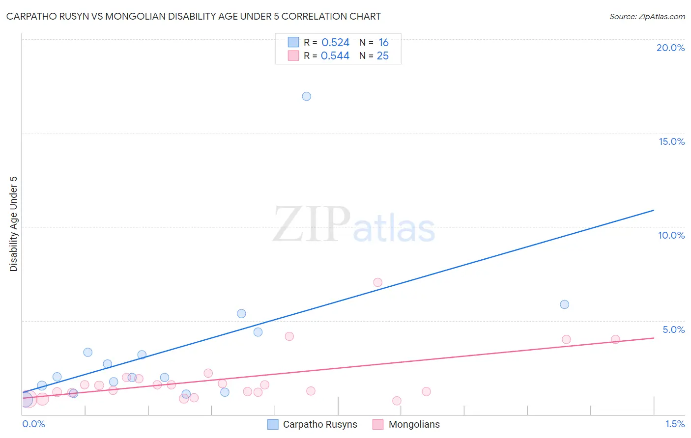 Carpatho Rusyn vs Mongolian Disability Age Under 5