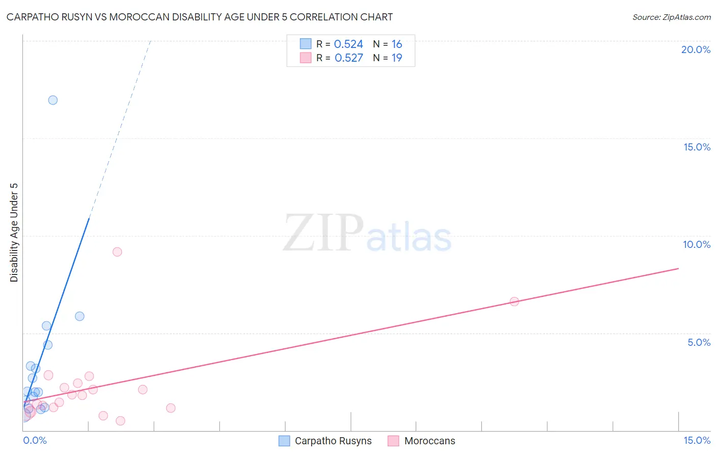 Carpatho Rusyn vs Moroccan Disability Age Under 5