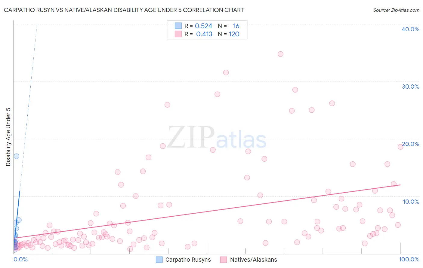 Carpatho Rusyn vs Native/Alaskan Disability Age Under 5