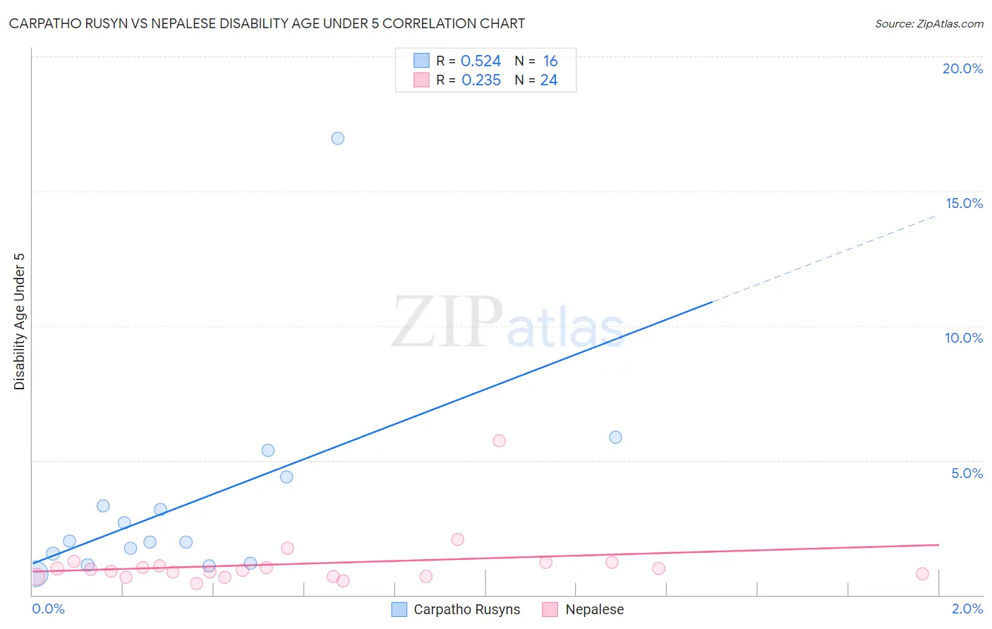 Carpatho Rusyn vs Nepalese Disability Age Under 5