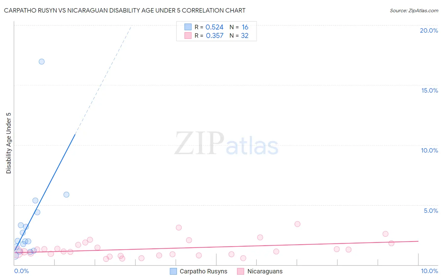Carpatho Rusyn vs Nicaraguan Disability Age Under 5