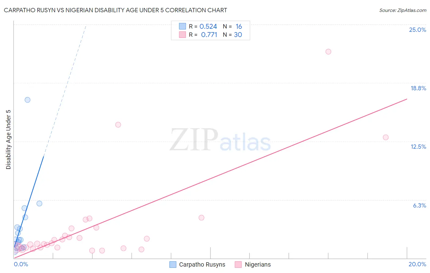 Carpatho Rusyn vs Nigerian Disability Age Under 5