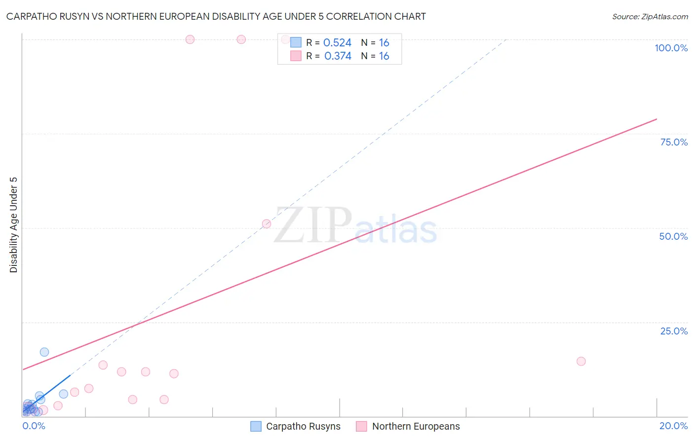 Carpatho Rusyn vs Northern European Disability Age Under 5