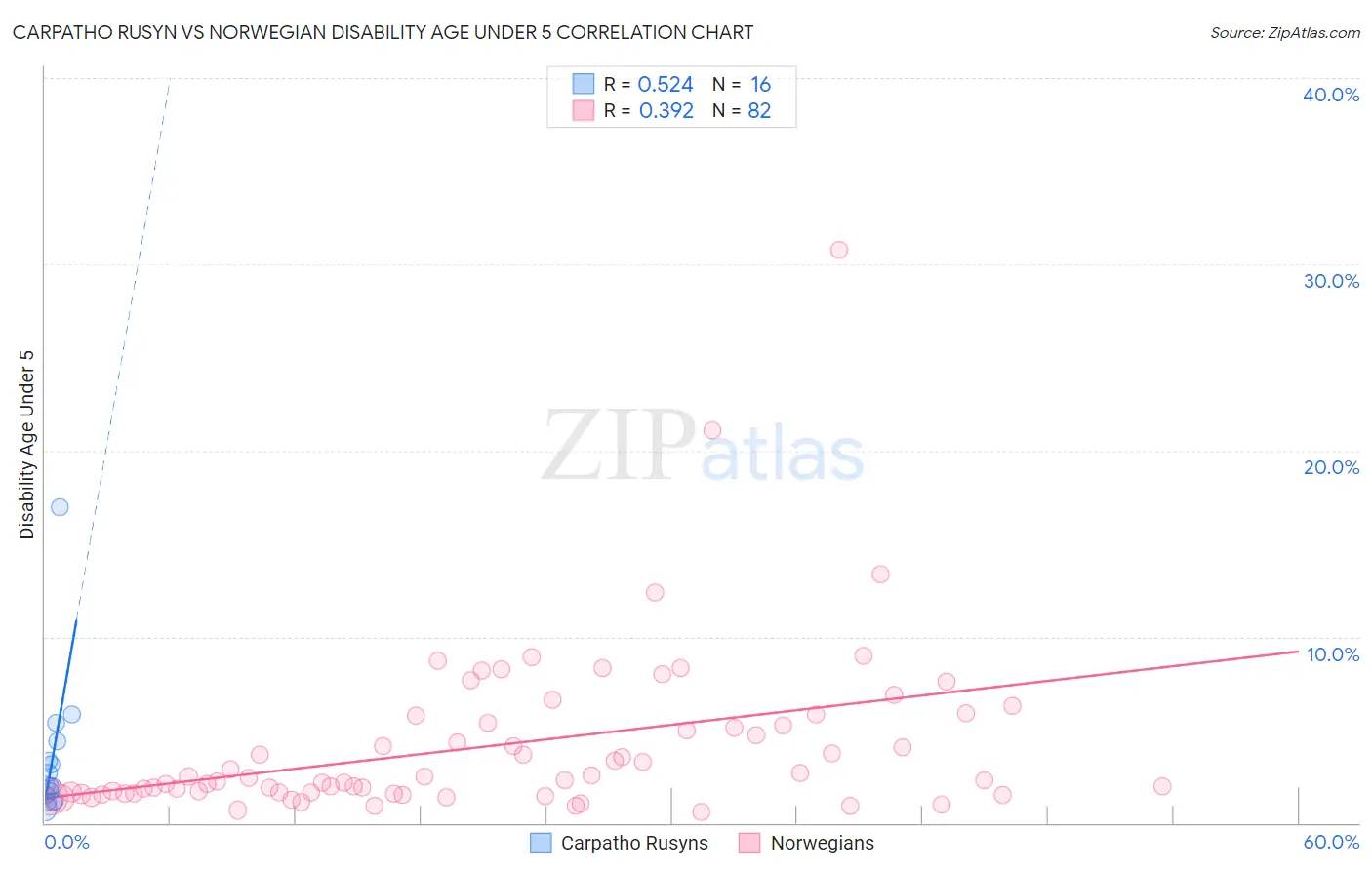 Carpatho Rusyn vs Norwegian Disability Age Under 5