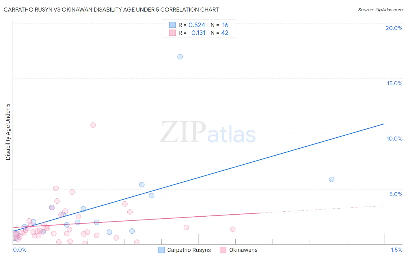 Carpatho Rusyn vs Okinawan Disability Age Under 5