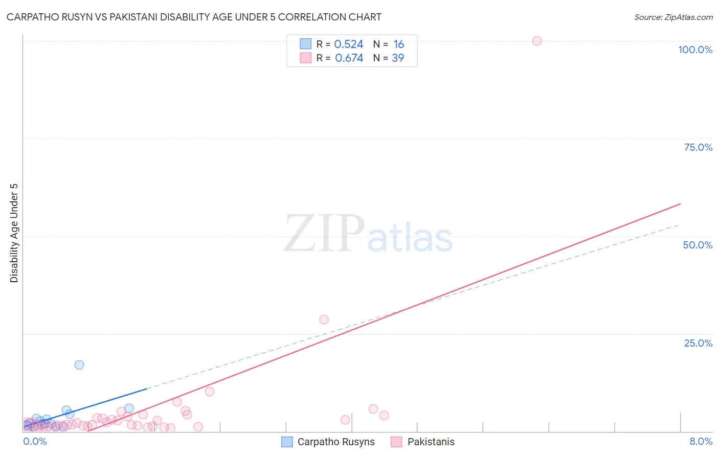 Carpatho Rusyn vs Pakistani Disability Age Under 5